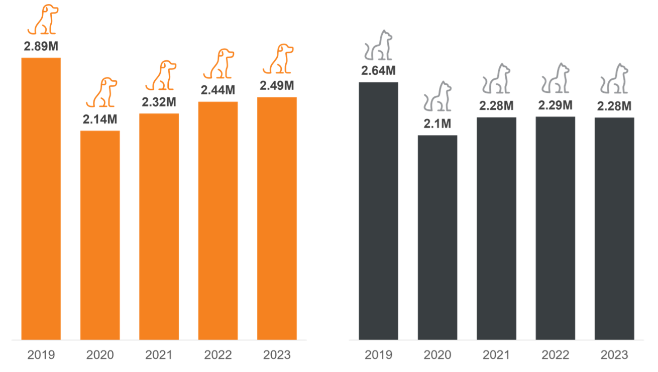 bar graph of 2023 Yearly dog & cat intake
