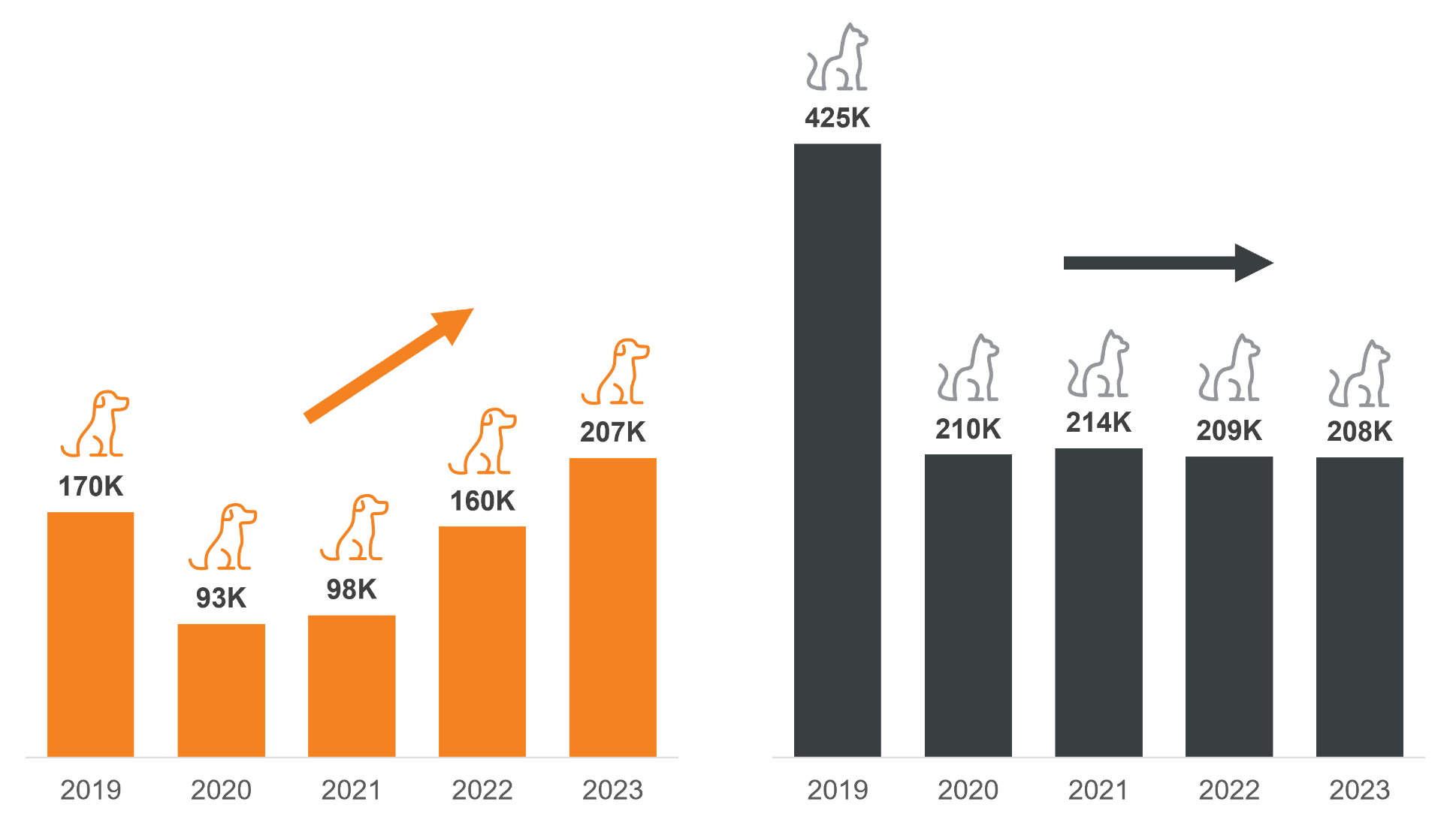 bar graph of 2023 yearly dog and cat lifesaving gap