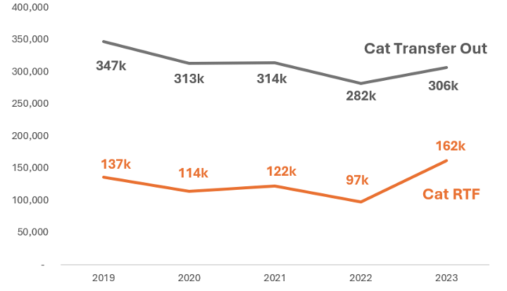 cat transfer out over cat return to home