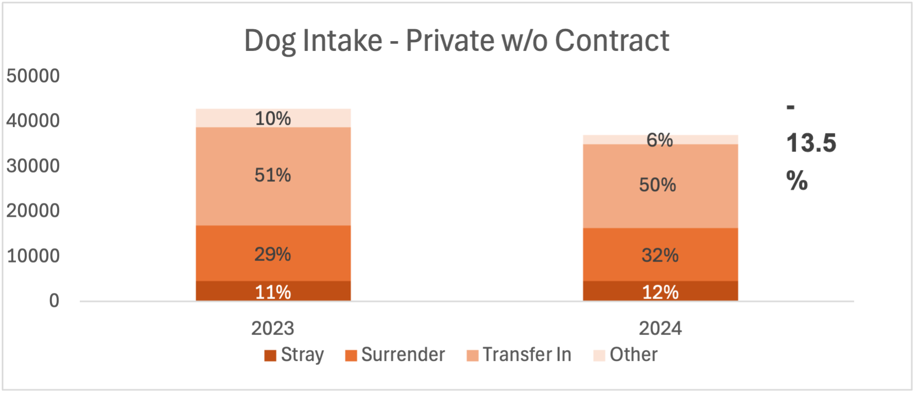 dog intake - private without contract