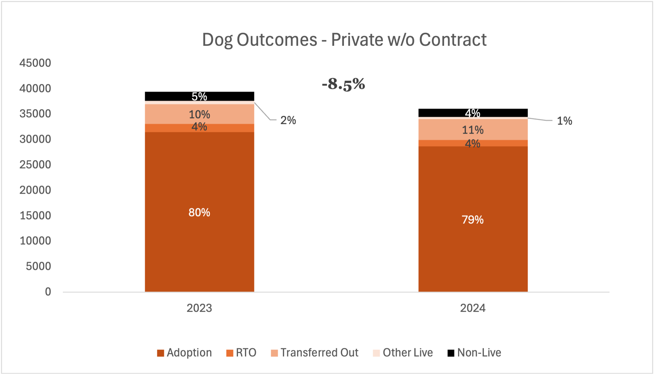 dog outcomes - private without contract