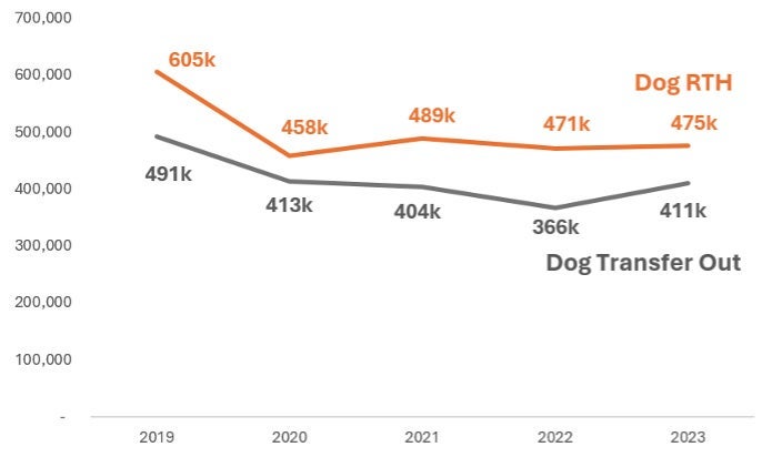 dog return to home over dog transfer out