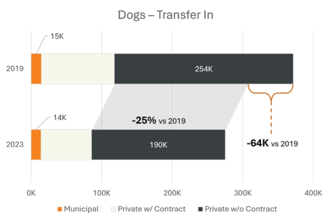 dogs transfer in graph