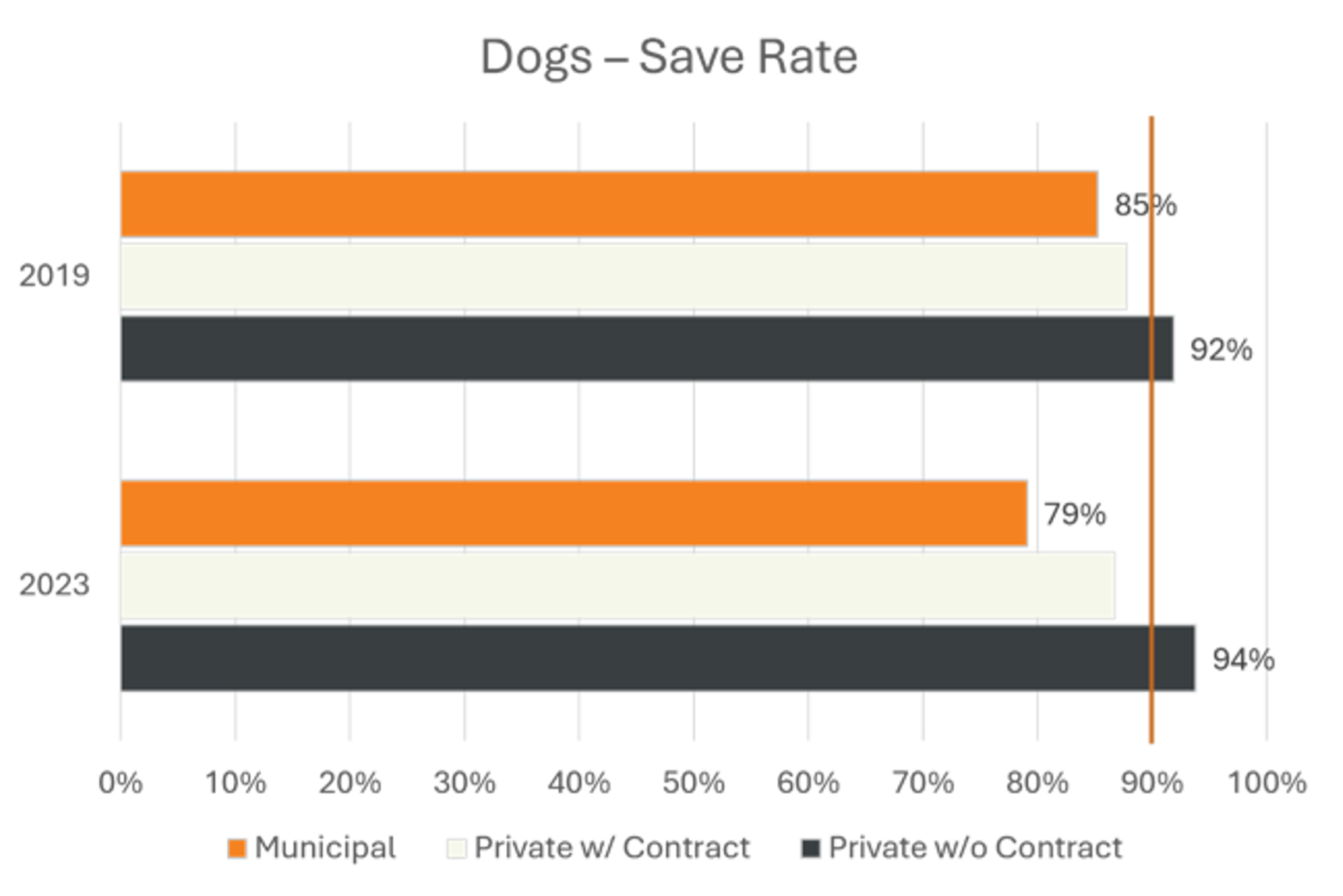 dogs save rate