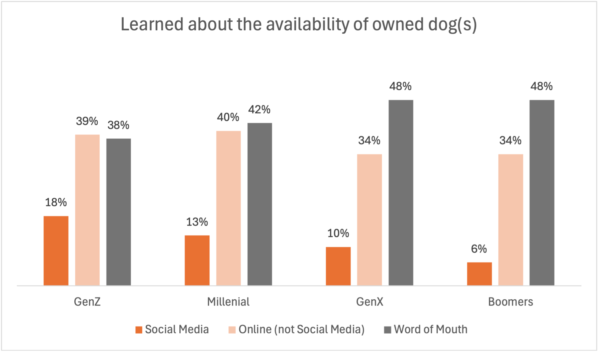 learned about the availability of owned dogs