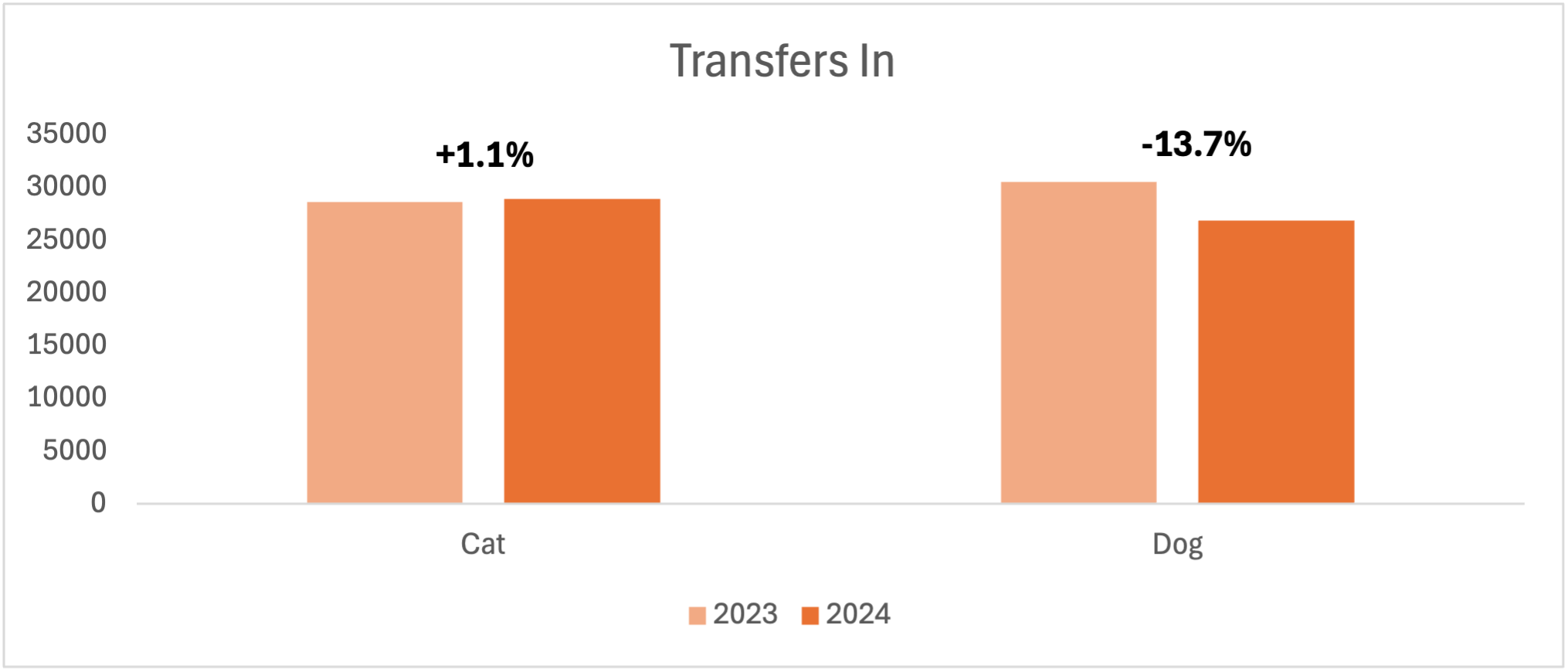 cat transfers in 2023 vs 2024