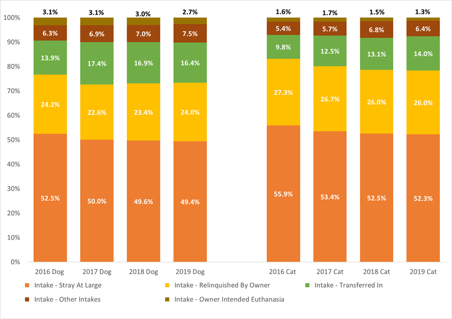 Trends in intake categories as percentage of all intakes chart