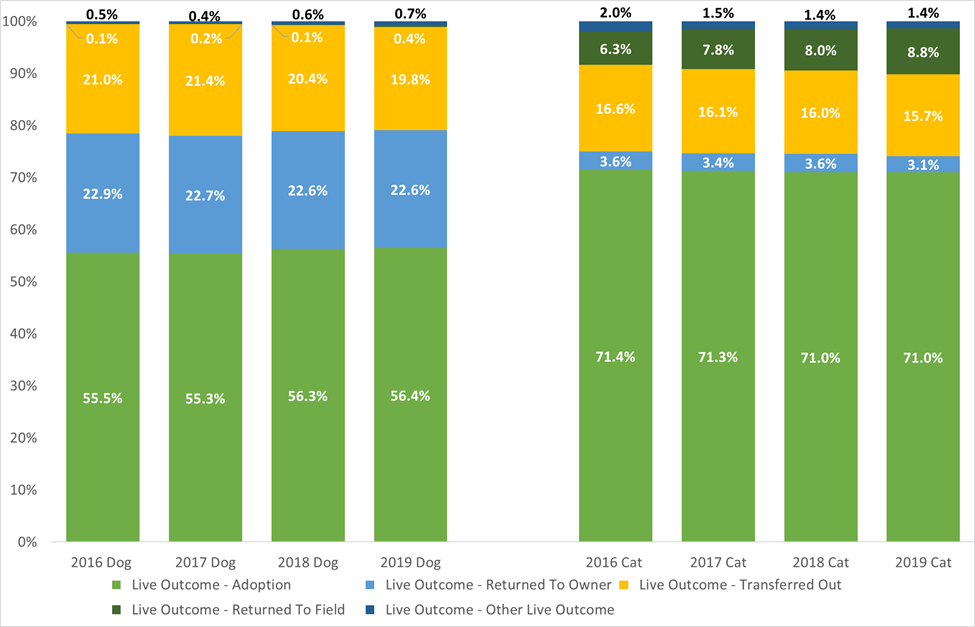 Trends in live outcomes subcategories as a percentage of all live outcomes chart