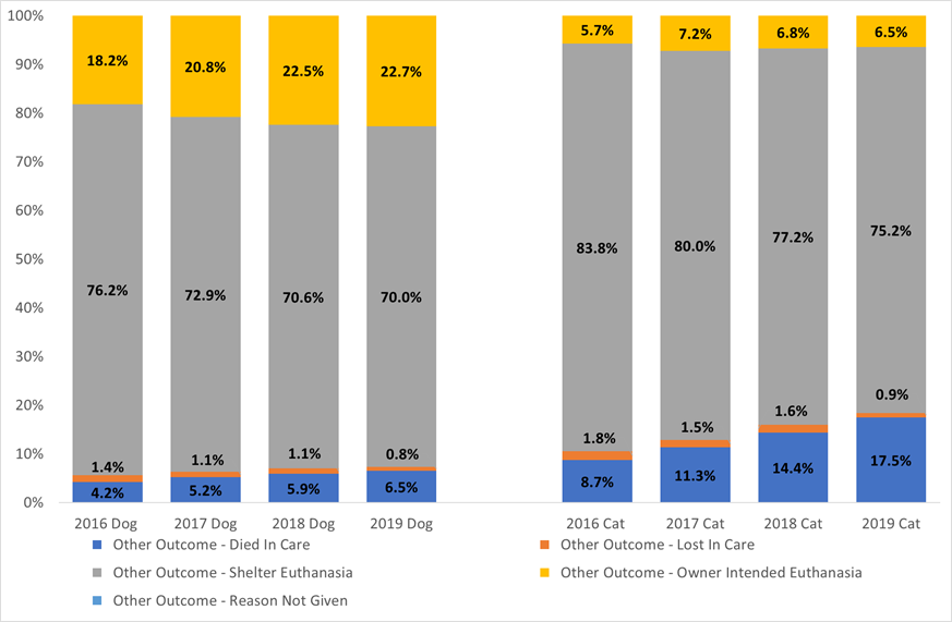 Trends in nonlive outcomes categories as percentage of all nonlive outcomes nationally chart