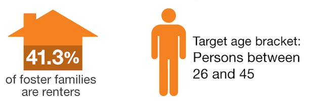 41.3% of foster families are renters. Target age is between 26 and 45
